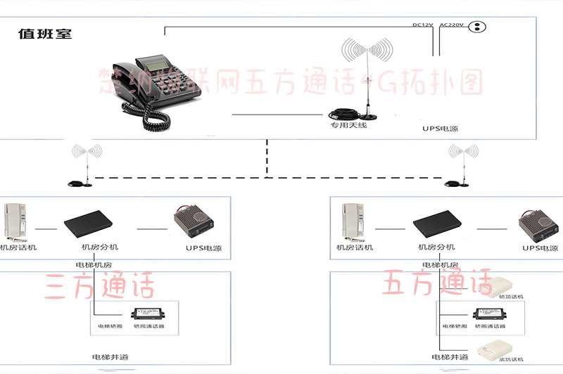 无线调频五方对讲，IP网络型电梯对讲系统， 三方五方通话系统 .jpg